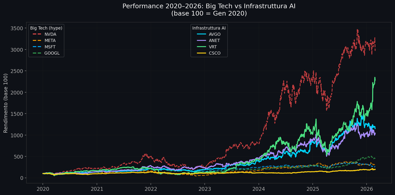 Performance 2020-2026