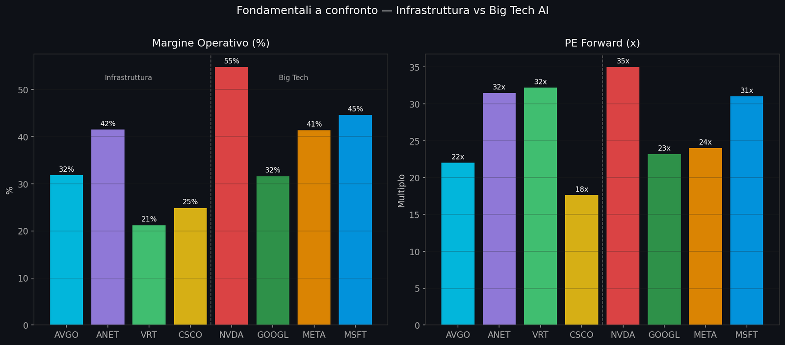 Fondamentali a confronto