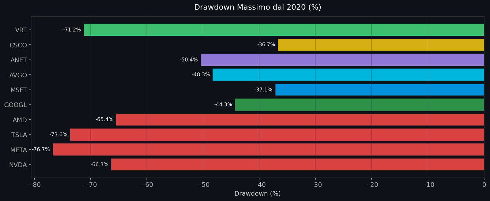 Drawdown massimo dal 2020