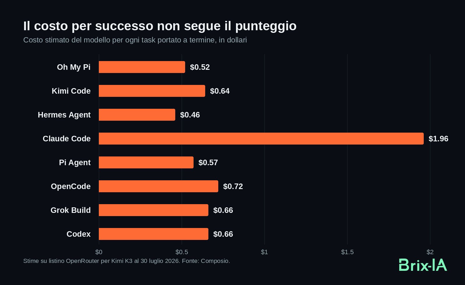 Grafico a barre del costo per task riuscito: Hermes Agent 0,46 dollari, Claude Code 1,96 dollari, gli altri tra 0,52 e 0,72