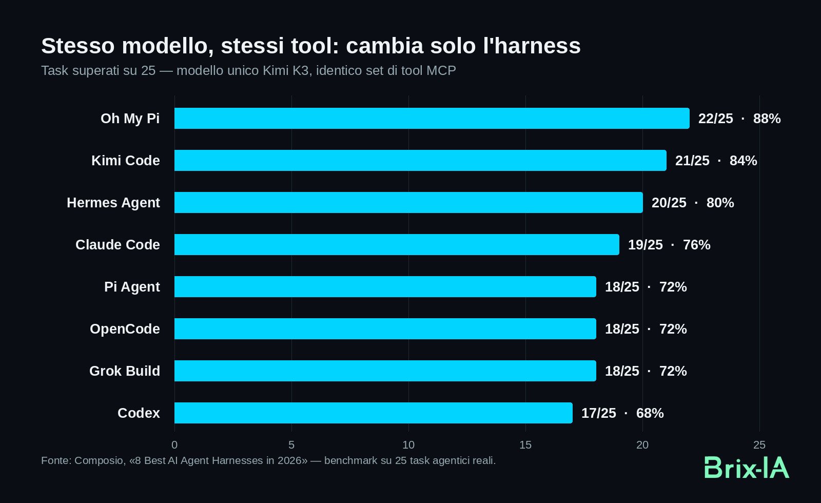 Grafico a barre dei task superati su 25 da otto harness con lo stesso modello Kimi K3: da Oh My Pi 22/25 a Codex 17/25