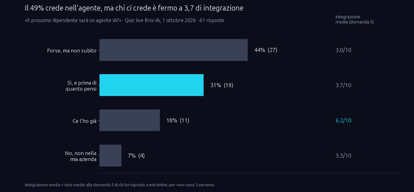 Grafico quiz live Brix-IA: il 49% crede che il prossimo dipendente sarà un agente IA, ma chi ci crede è fermo a 3,7 su 10 di integrazione
