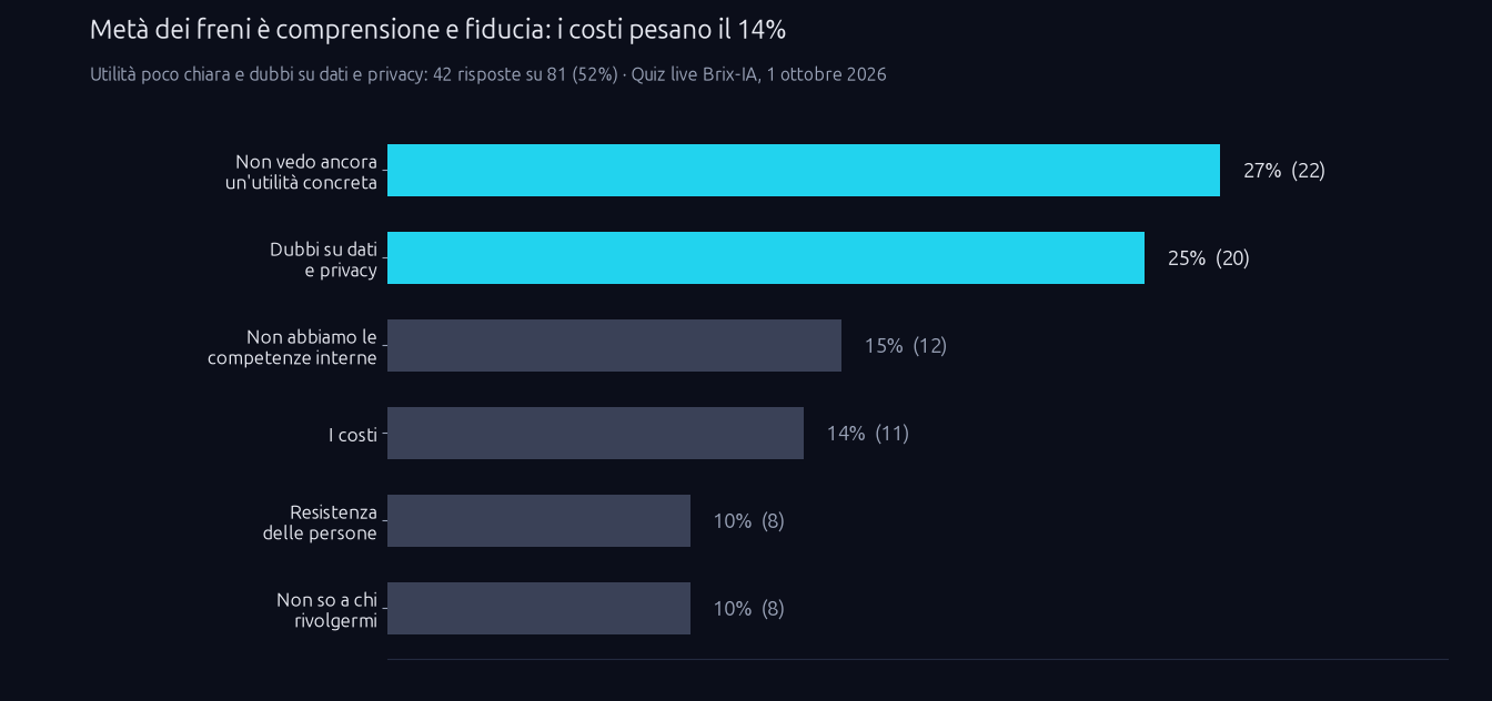 Grafico quiz live Brix-IA: metà dei freni all'adozione dell'IA riguarda comprensione e fiducia, i costi pesano il 14%