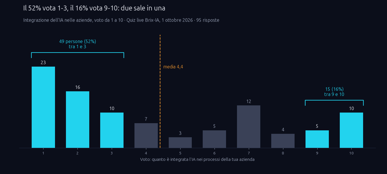 Grafico quiz live Brix-IA: il 52% vota da 1 a 3 e il 16% vota 9 o 10 sull'integrazione dell'IA nei processi aziendali, media 4,4 su 10